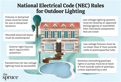 error c ode on electric outside box|National Electrical Code (NEC) Rules for Outdoor Wiring .